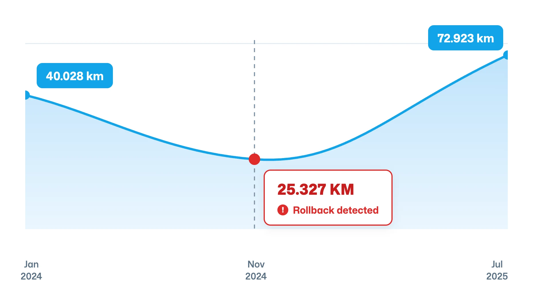 Odometer History